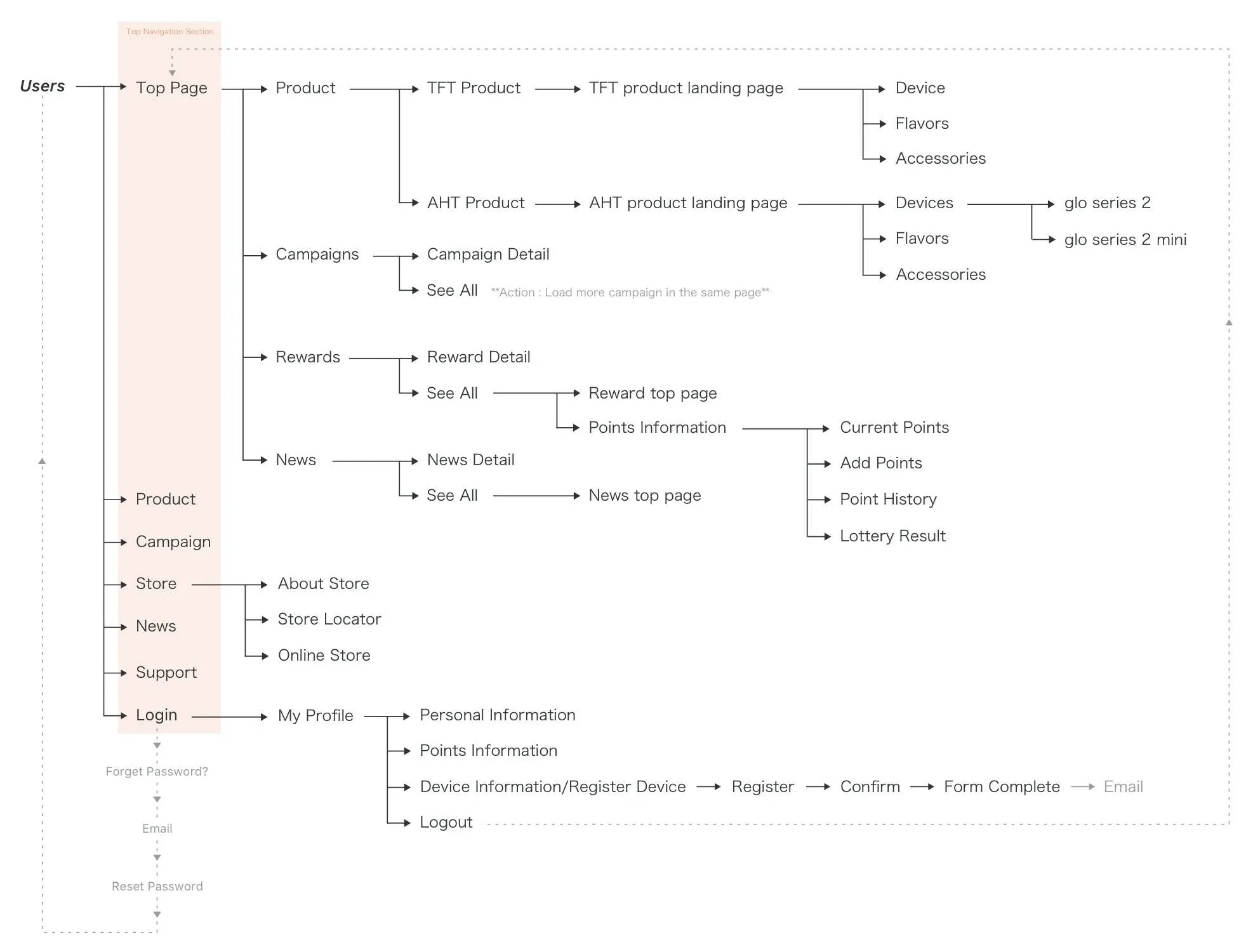 discoverglo.jp landing page redesign flow