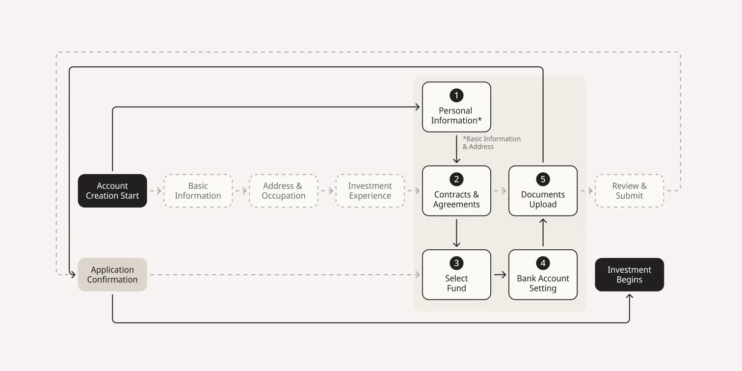 Toranoko KYC flow diagram showing the streamlined 5-step identity verification process with integrated fund selection