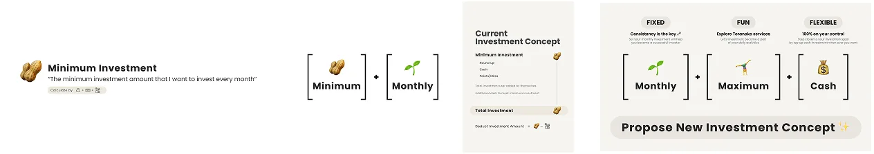 Monthly investment concept diagram showing minimum investment structure and the proposed new flexible investment model