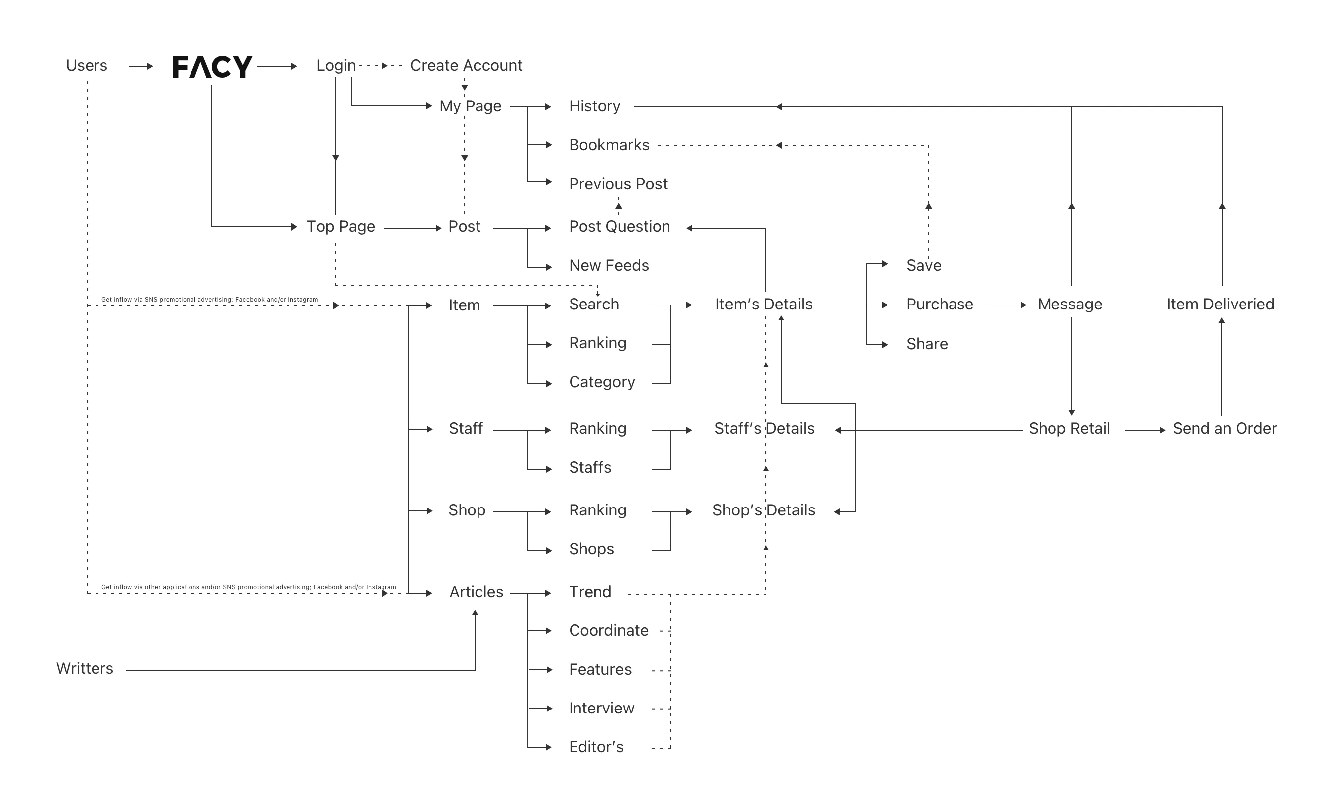 FACY full visual redesign flow